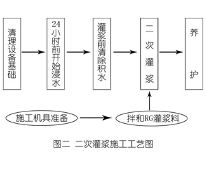 浑江灌浆料施工工艺—文字完整版